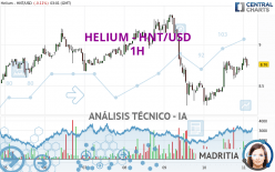 HELIUM - HNT/USD - 1H