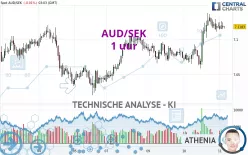 AUD/SEK - 1 uur