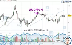 AUD/PLN - 1H