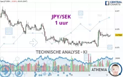 JPY/SEK - 1 uur