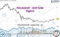 POLKADOT - DOT/USD - Täglich