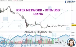 IOTEX - IOTX/USD - Diario