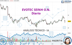 EVOTEC SEINH O.N. - Daily