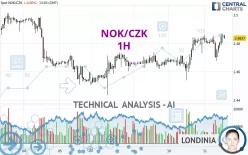 NOK/CZK - 1H