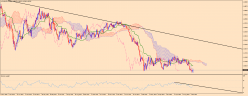 EUR/USD - Wekelijks