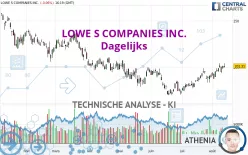 LOWE S COMPANIES INC. - Dagelijks