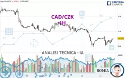 CAD/CZK - 1H