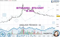 BITSHARES - BTS/USDT - 15 min.