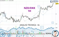 NZD/DKK - 1H