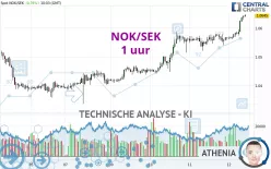 NOK/SEK - 1 uur