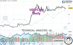 USD/CNH - Giornaliero