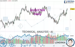 AUD/CNH - Daily