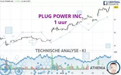 PLUG POWER INC. - 1 uur