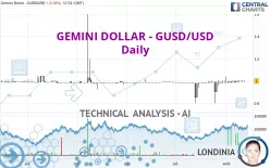 GEMINI DOLLAR - GUSD/USD - Daily