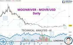 MOONRIVER - MOVR/USD - Daily