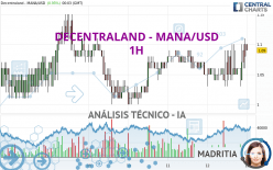 DECENTRALAND - MANA/USD - 1H