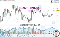 QUANT - QNT/USD - 1H