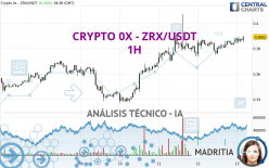 CRYPTO 0X - ZRX/USDT - 1H