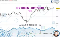 IOS TOKEN - IOST/USDT - 1H