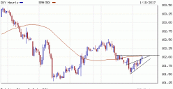 US DOLLAR INDEX - 1H