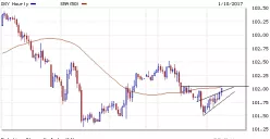 US DOLLAR INDEX - 1 uur