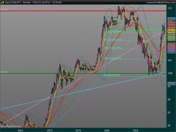 USD/JPY - Semanal