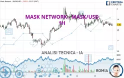 MASK NETWORK - MASK/USD - 1H