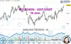 IOS TOKEN - IOST/USDT - 15 min.