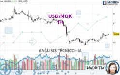 USD/NOK - 1H