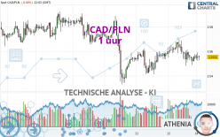 CAD/PLN - 1H