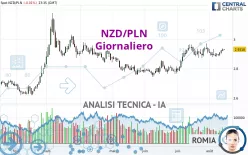 NZD/PLN - Giornaliero