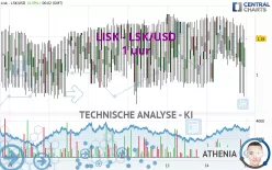 LISK - LSK/USD - 1 uur