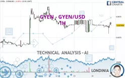 GYEN - GYEN/USD - 1H