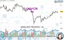 CAD/CZK - 1H