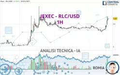 IEXEC - RLC/USD - 1H