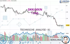 DKK/MXN - 1 Std.