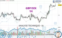 GBP/SEK - 1H