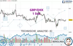 GBP/DKK - 1H