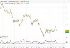 EUR/USD - 4H