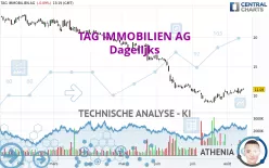 TAG IMMOBILIEN AG - Dagelijks