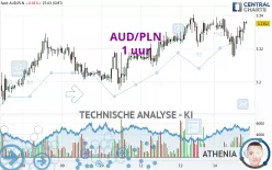 AUD/PLN - 1 uur