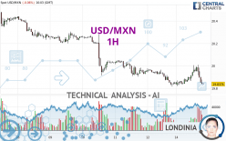 USD/MXN - 1H