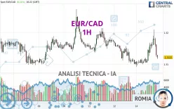 EUR/CAD - 1H