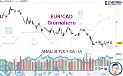 EUR/CAD - Giornaliero