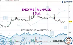 ENZYME - MLN/USD - 1 Std.