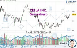 TESLA INC. - Giornaliero