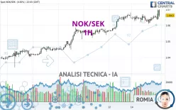 NOK/SEK - 1H