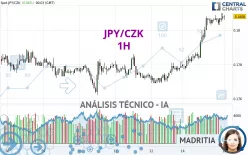 JPY/CZK - 1H