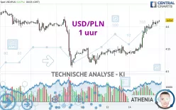 USD/PLN - 1 uur