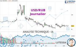 USD/RUB - Giornaliero